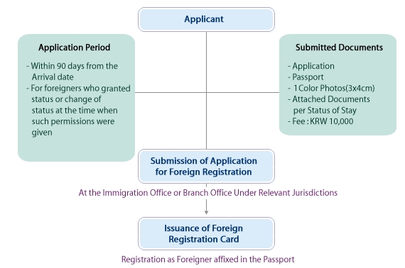 Foreigner Registration procedure